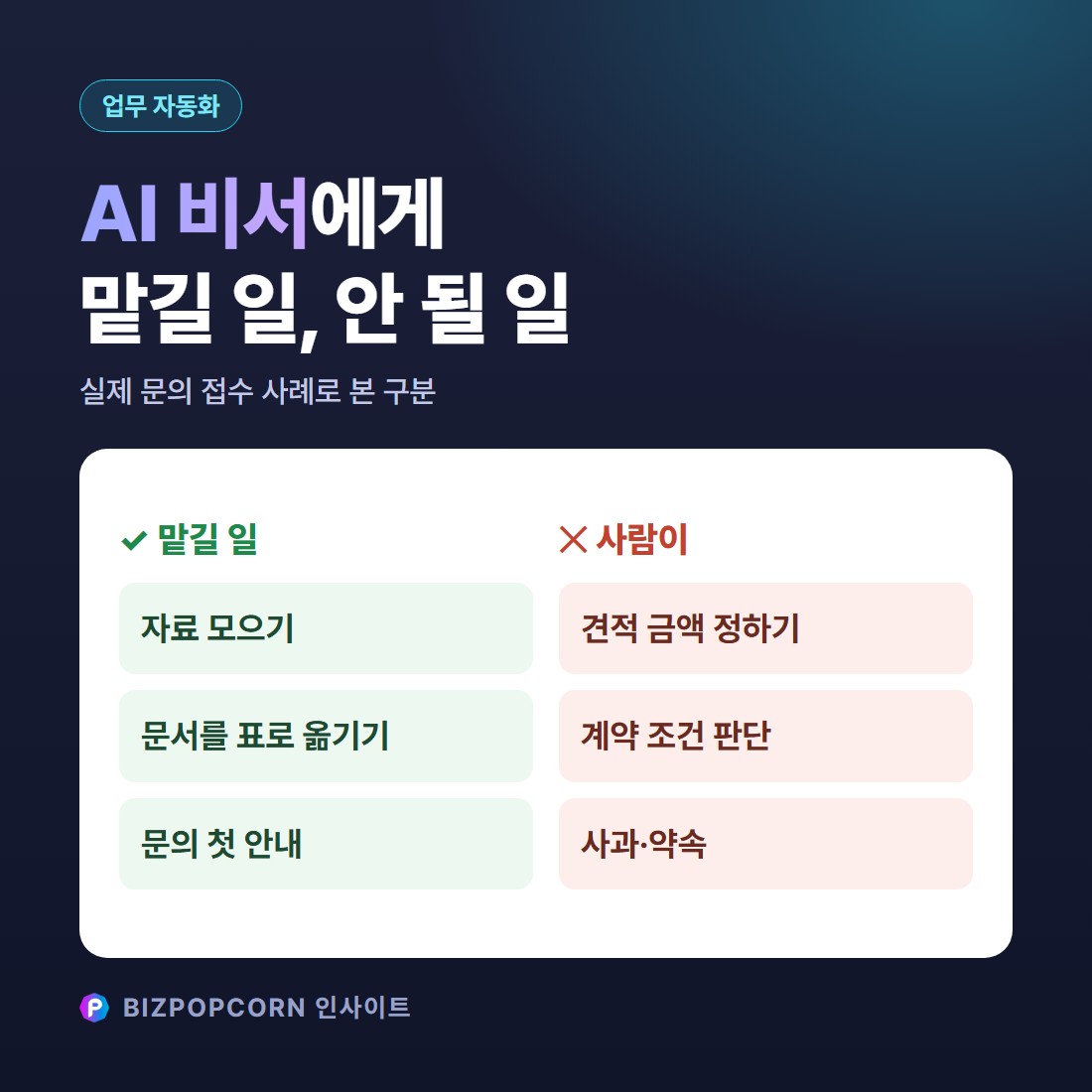 회사 업무용 AI 비서, 맡길 수 있는 사무 일과 맡기면 안 되는 일 — 실제 문의 접수 사례로 본 업무 구분 기준