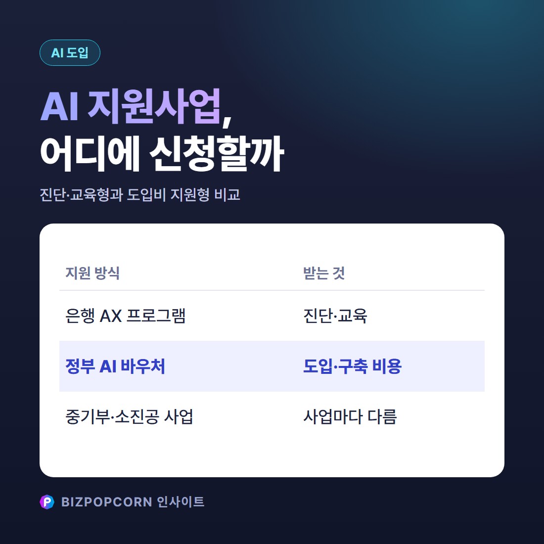 AI 지원사업, 우리 회사는 어디에 신청할까 — 은행 컨설팅·정부 바우처·중기부 사업 비교