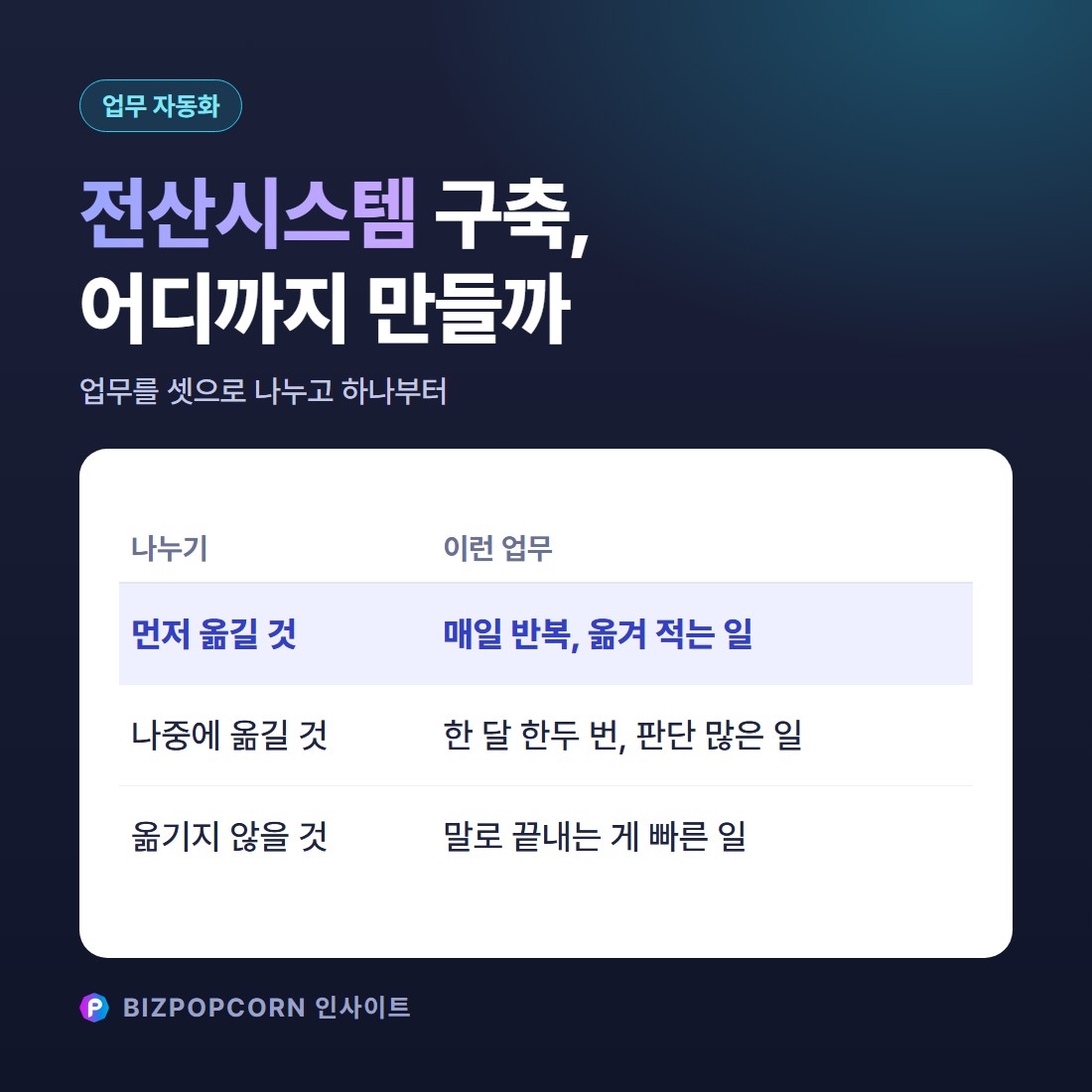 전산시스템 구축, 어디까지 만들까 — 먼저·나중·안 옮길 업무 3가지로 나누는 표