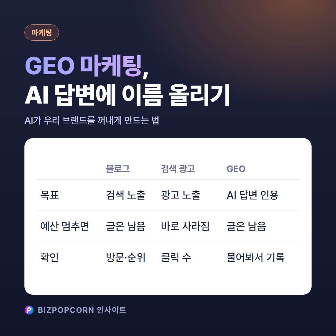 GEO 마케팅 — AI가 우리 브랜드를 답으로 꺼내게 만드는 6가지