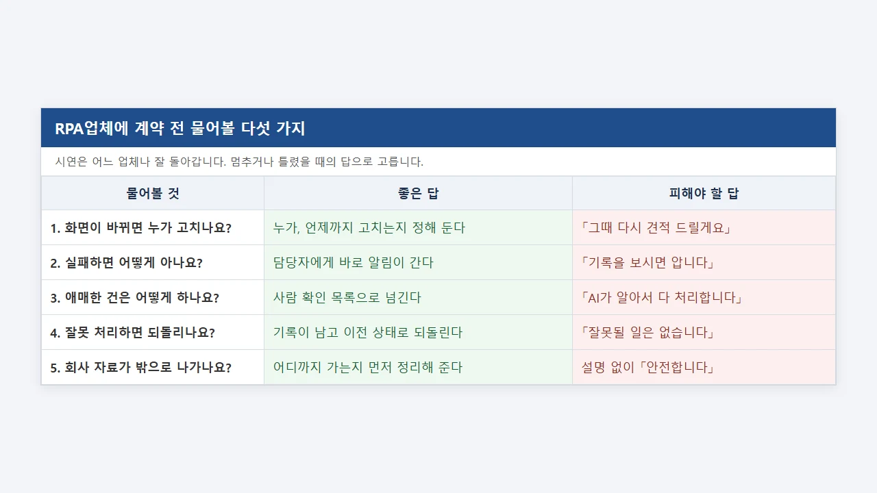 RPA업체에 물어볼 다섯 가지: 좋은 답과 피해야 할 답